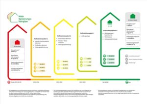 Die Erstellung von individuellen Sanierungsfahrplänen (ISFP)