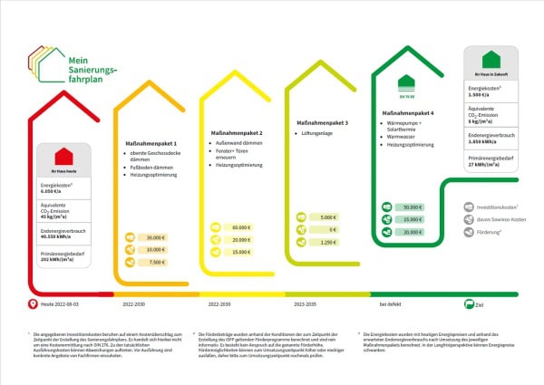 Die Erstellung von individuellen Sanierungsfahrplänen (ISFP)